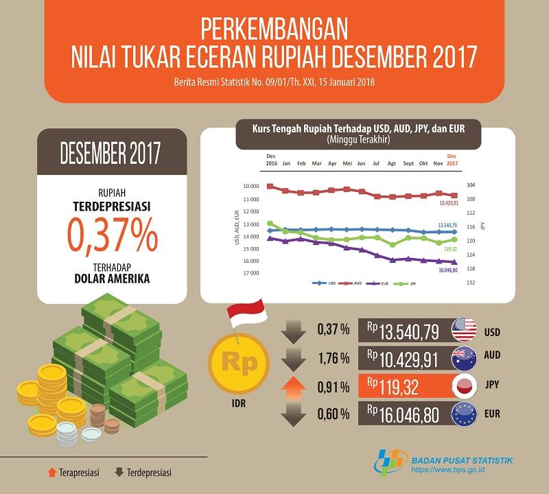 Desember 2017 Rupiah Terdepresiasi 0,37% terhadap Dollar Amerika