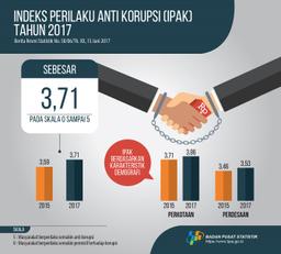 Anti-Corruption Index Of Indonesia 2017