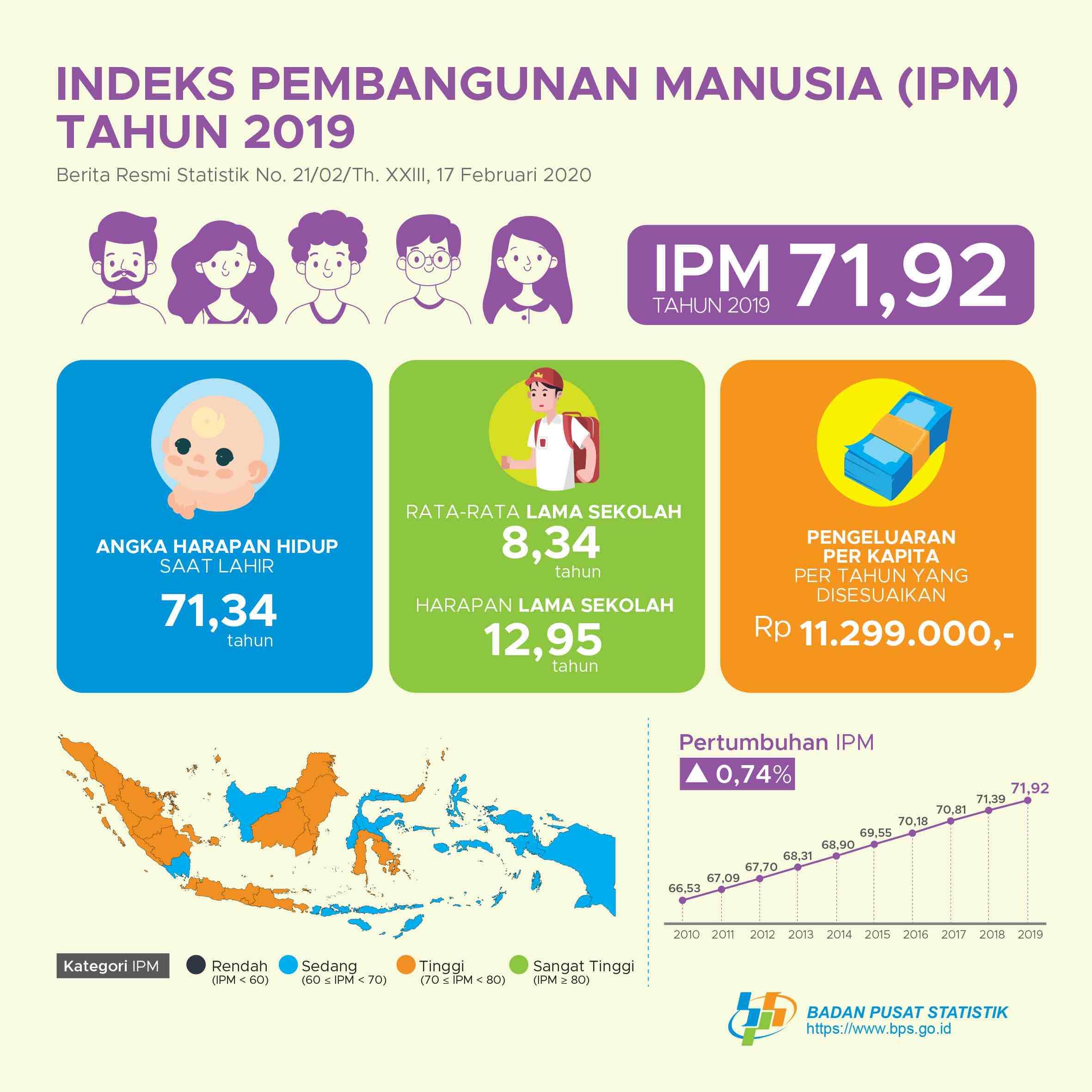 Indeks Pembangunan Manusia (IPM) Indonesia pada tahun 2019 mencapai 71,92