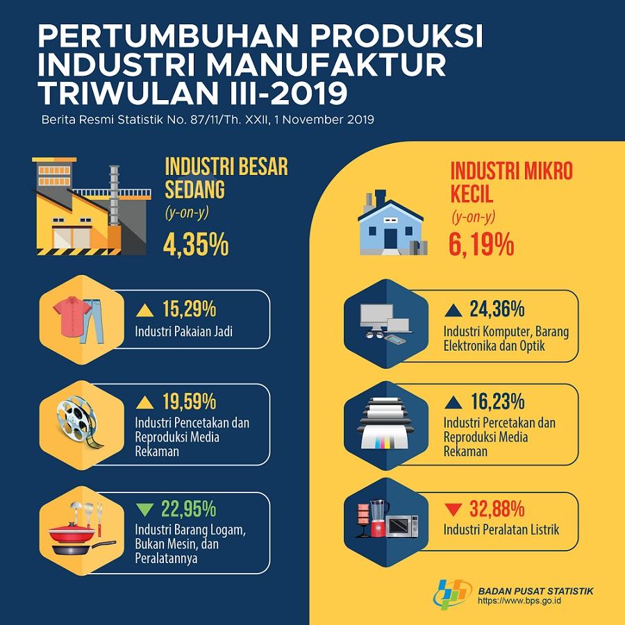 Production Growth of Manufacturing Industry Quarter III 2019 Increases by 4.35 Percent
