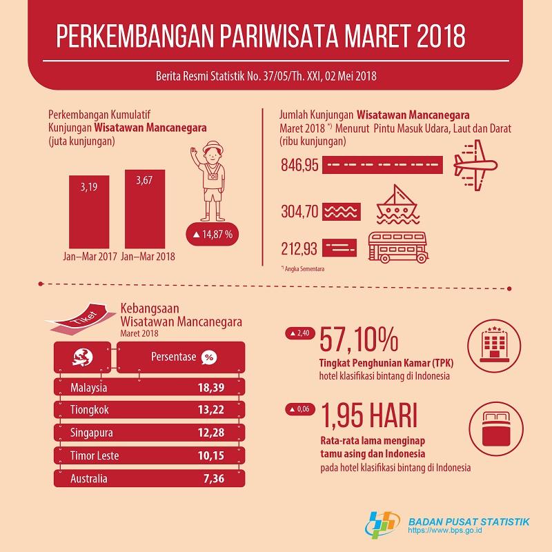 Jumlah kunjungan wisman ke Indonesia Maret 2018 mencapai 1,36 juta kunjungan. 