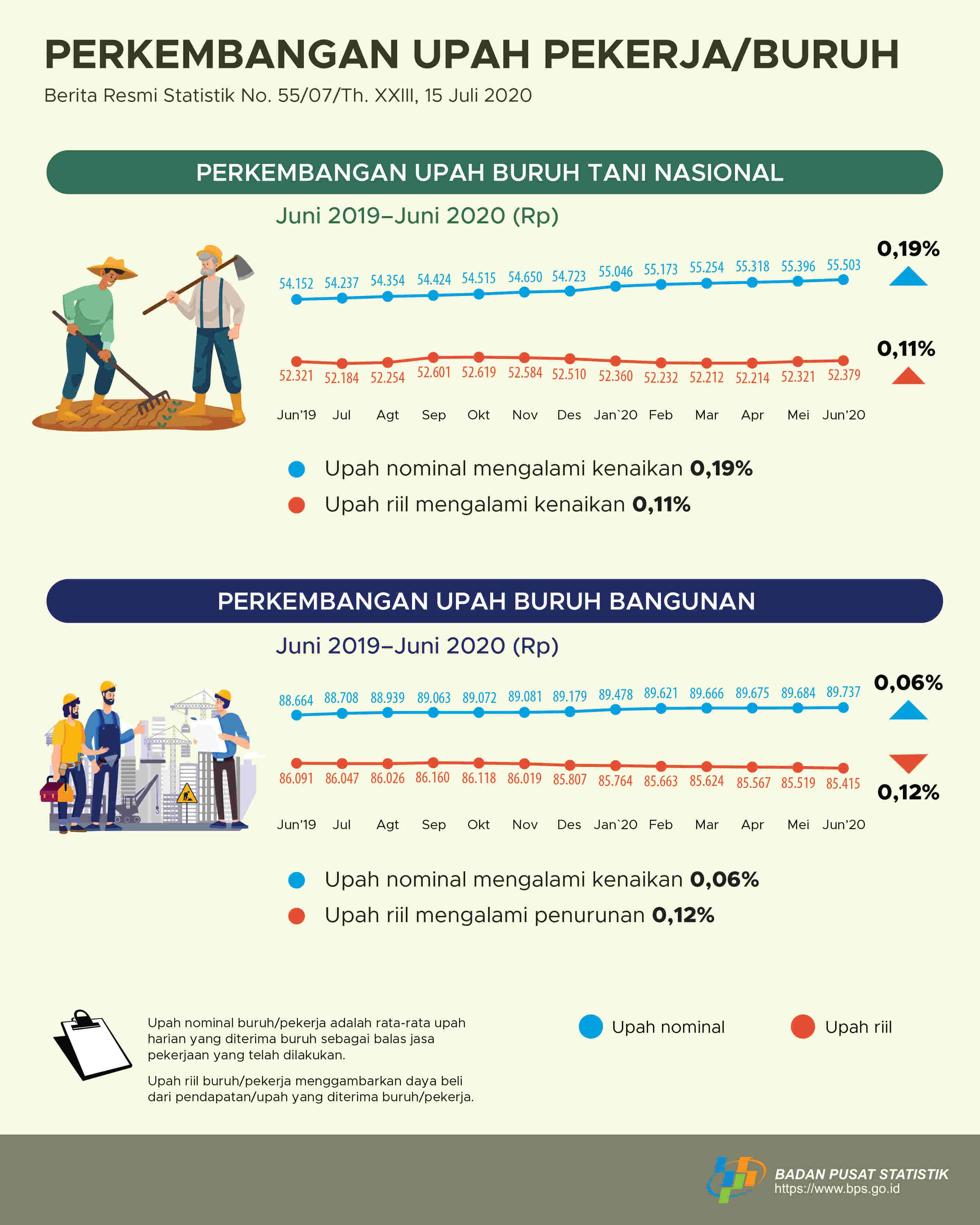 The National Farmers' Daily Nominal Wage in June 2020 Increases by 0.19 Percent