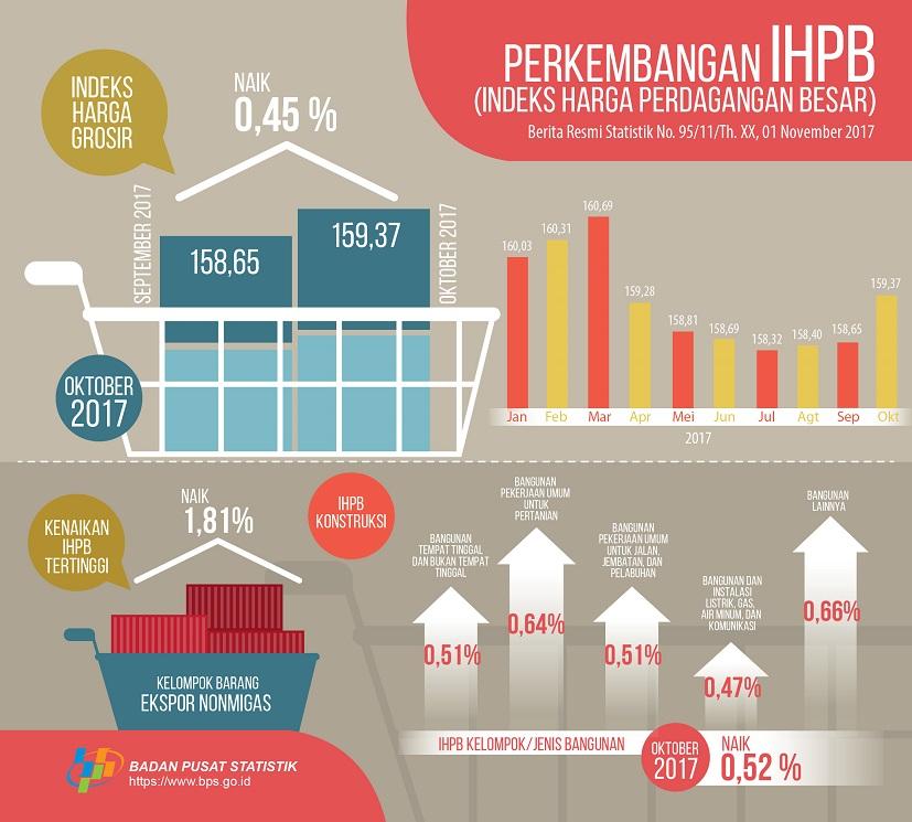 Oktober 2017, Indeks Harga Perdagangan Besar (IHPB) Umum Nonmigas naik 0,45%