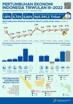 Ekonomi Indonesia Triwulan III-2022 Tumbuh 5,72 Persen (Y-On-Y)