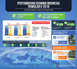 Ekonomi Indonesia Triwulan II-2018 Tumbuh 5,27 Persen