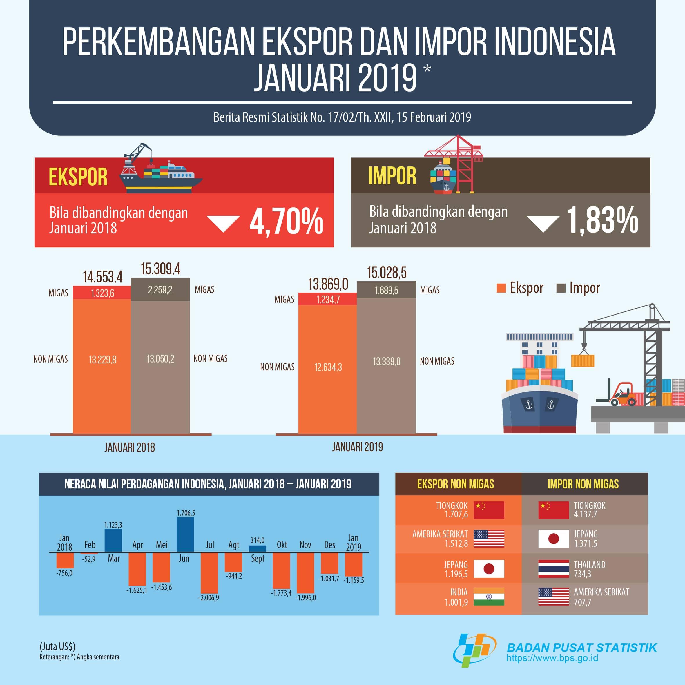 Exports in January 2019 amounted to US $ 13.87 billion, imports in January 2019 were US $ 15.03 billion