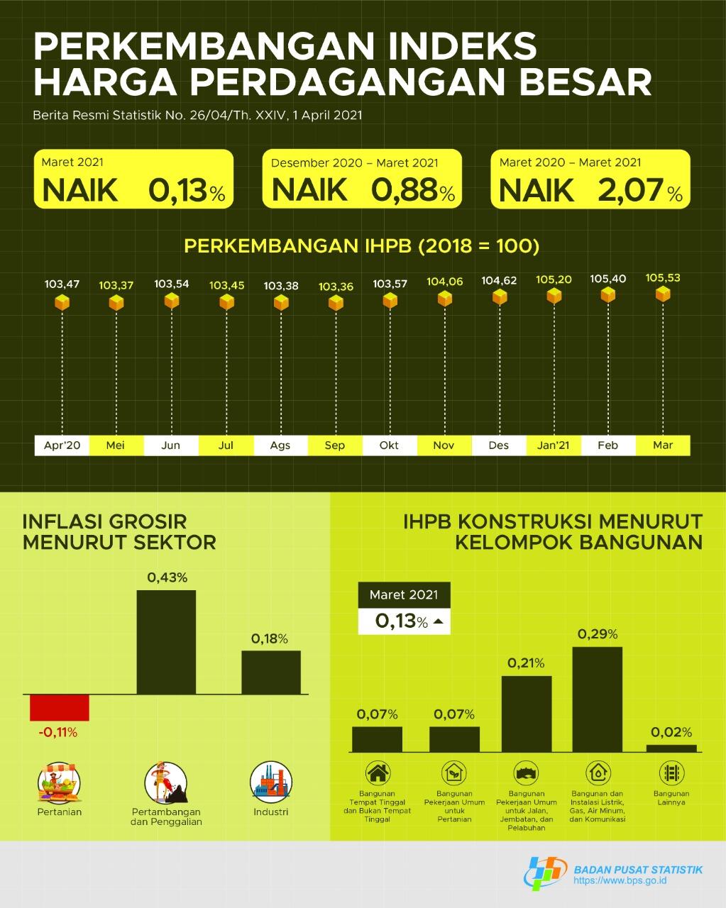 March 2021, General Wholesale Prices Index of Indonesia increased 0.13%