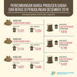 The December 2018 Farmer Exchange Rate (NTP) Amounted To 103.16, Up 0.04 Percent. Harvest Dry Grain Prices At The Farmer Level Rose 2.35 Percent And Medium Rice Prices In Milling Rose 2.03 Percent