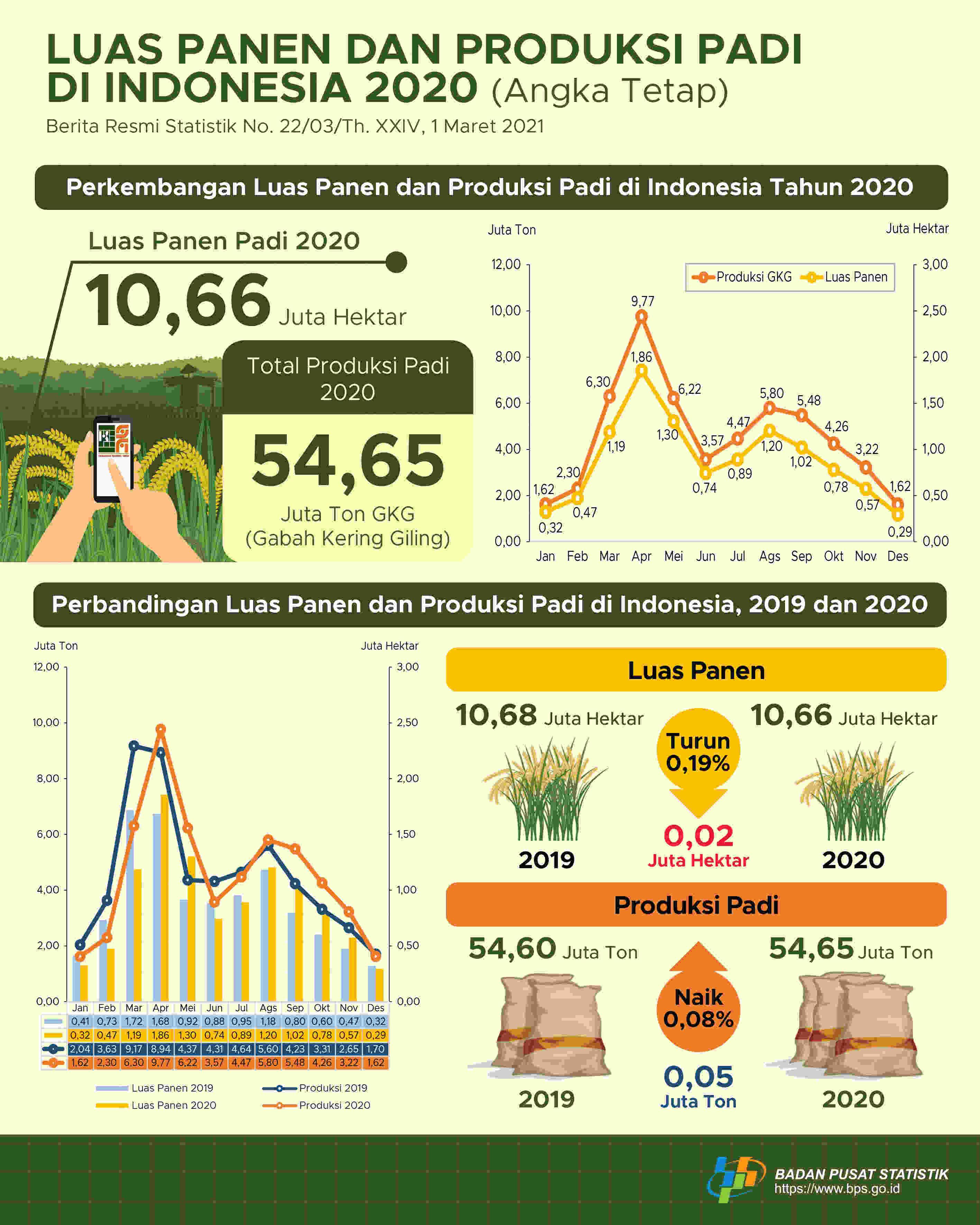 Luas panen padi pada tahun 2020 mengalami penurunan dibandingkan tahun 2019 sebesar 0,19 persen dan produksi padi pada tahun 2020 mengalami kenaikan dibandingkan tahun 2019 sebesar 0,08 persen