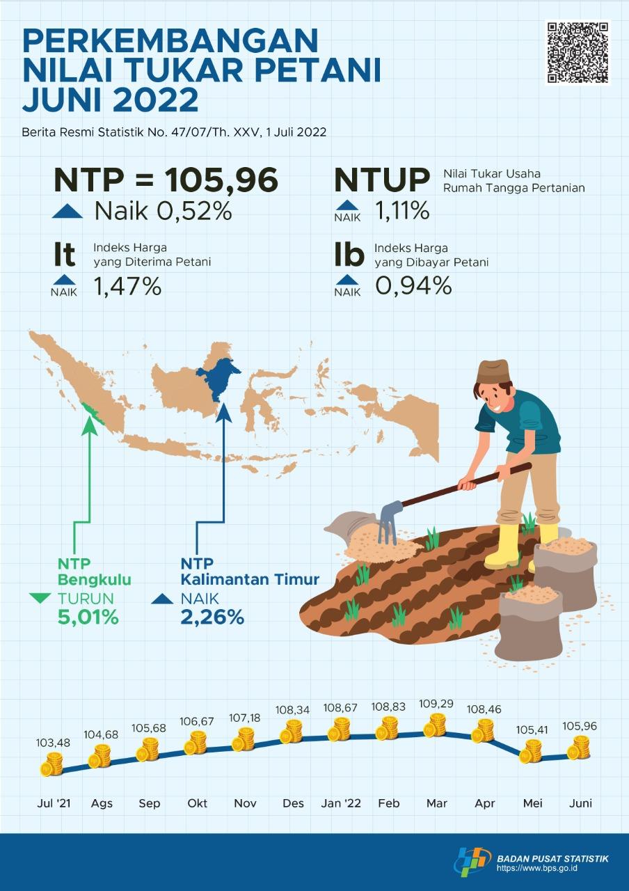 Nilai Tukar Petani (NTP) Juni 2022 sebesar 105,96 atau naik 0,52 persen