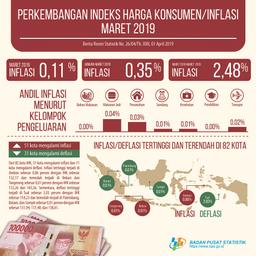 Inflation In March 2019 Was 0.11 Percent. The Highest Inflation Occurred In Ambon At 0.86 Percent.