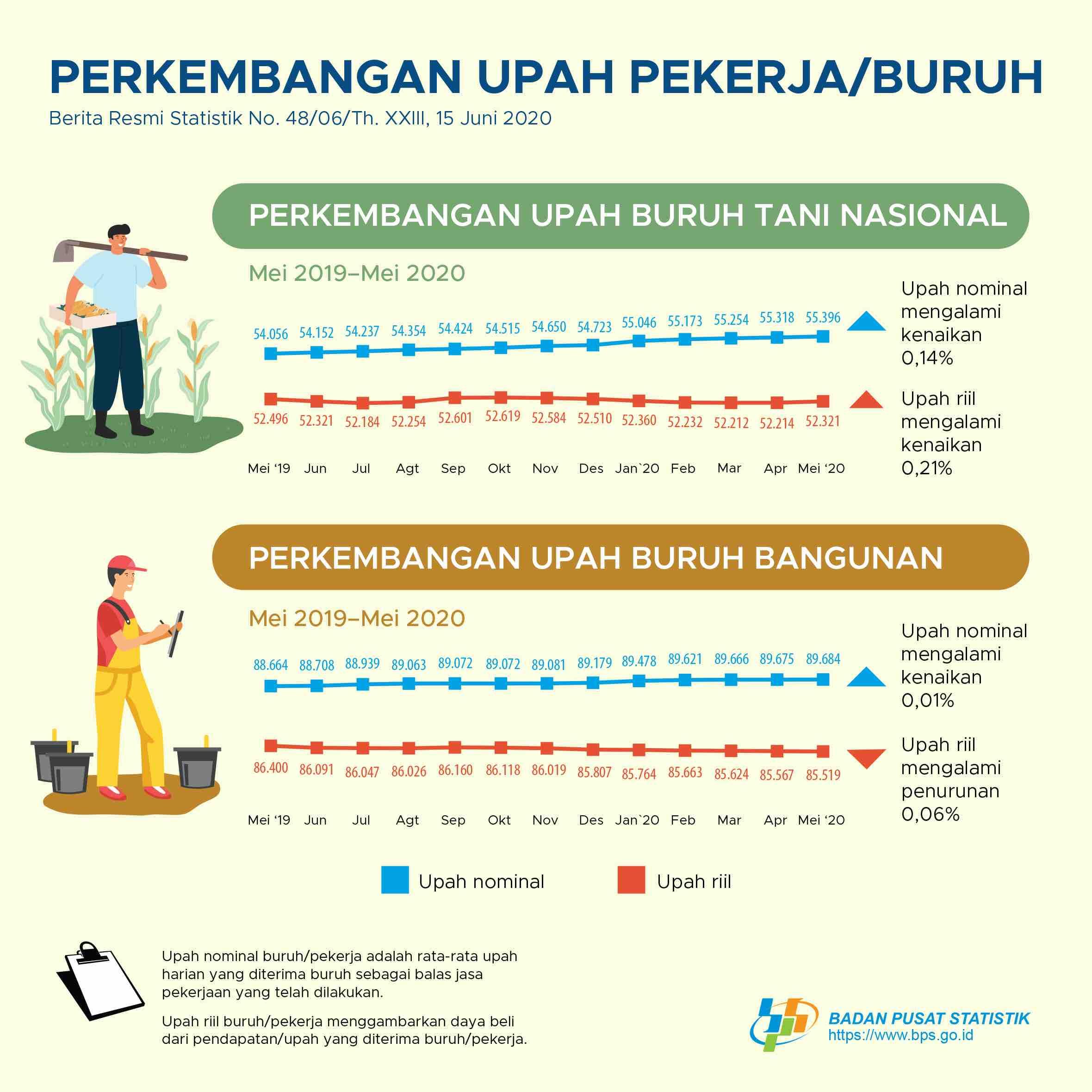 The National Farmers' Daily Nominal Wage in May 2020 Increases by 0.14 Percent