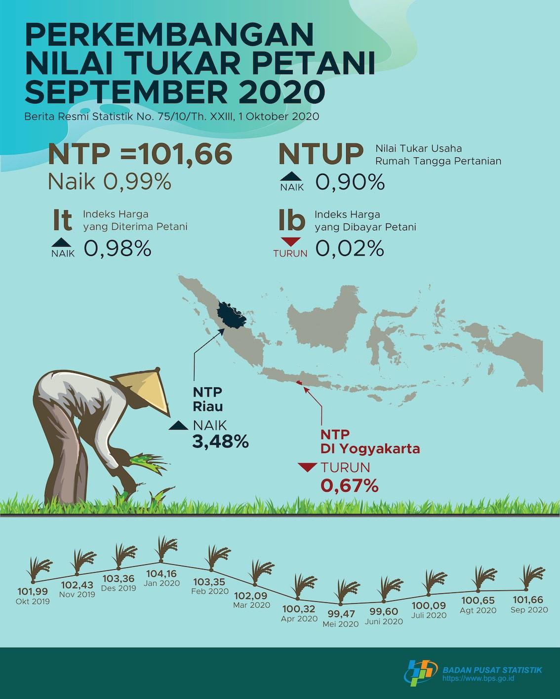 Nilai Tukar Petani (NTP) September 2020 sebesar 101,66 atau naik 0,99 persen