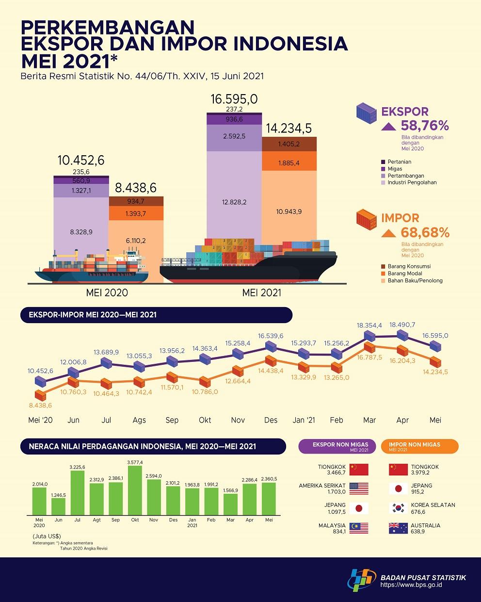 May 2021 exports reached US$16.6 billion, imports reached to US$14.23 billion