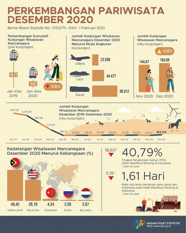 Jumlah kunjungan wisman ke Indonesia bulan Desember 2020 mencapai 164,09 ribu kunjungan.