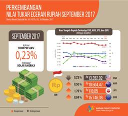 September 2017 Rupiah Terdepresiasi 0,23 Persen Terhadap Dolar Amerika