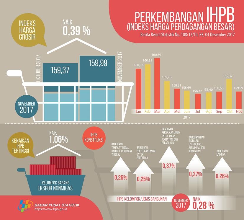 November 2017, Indeks Harga Perdagangan Besar (IHPB) Umum Nonmigas naik 0,39%