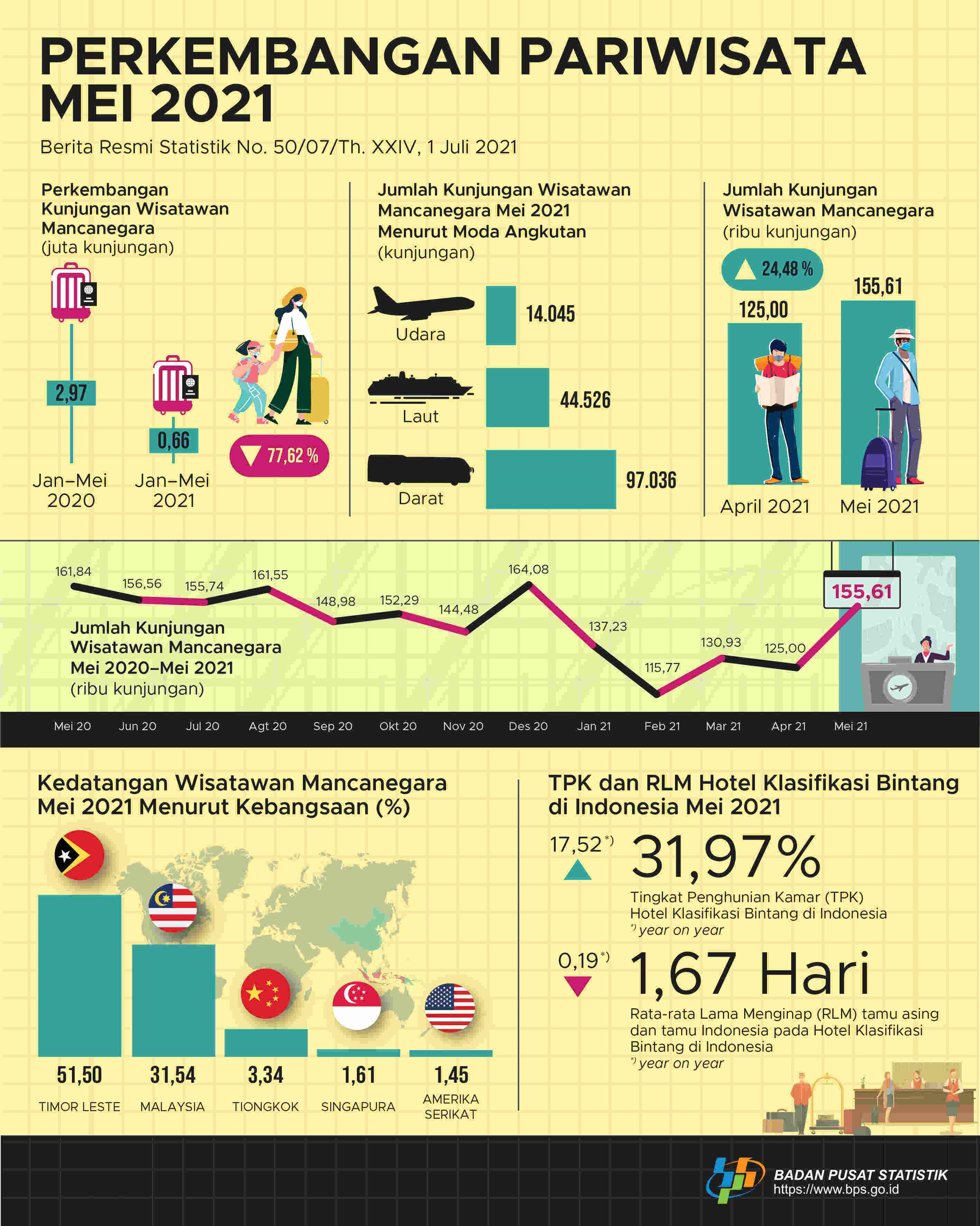 Jumlah kunjungan wisman ke Indonesia Mei 2021 mencapai 155,61 ribu kunjungan