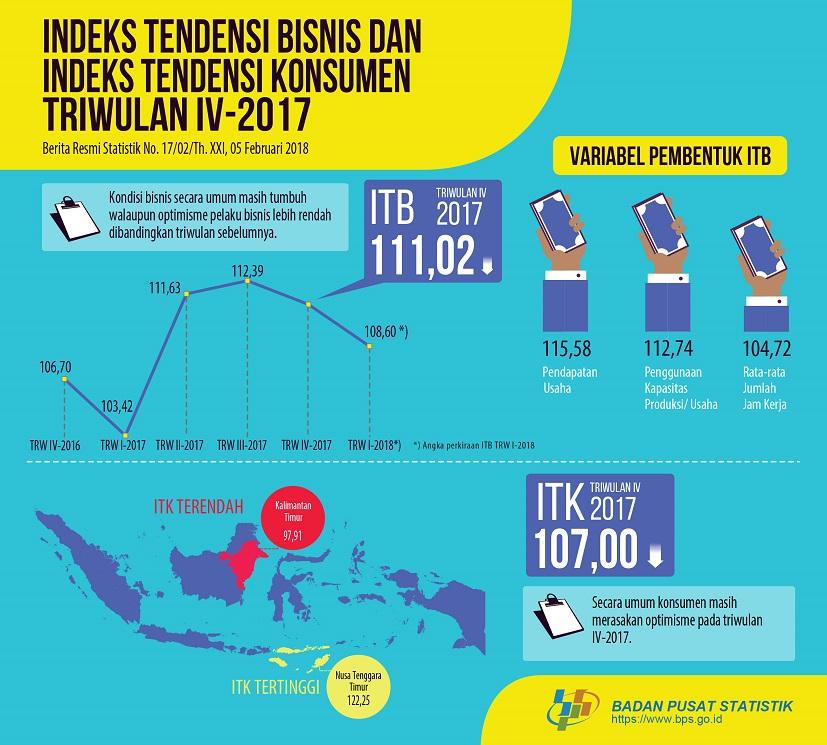 Business Tendency Index Quarter IV-2017