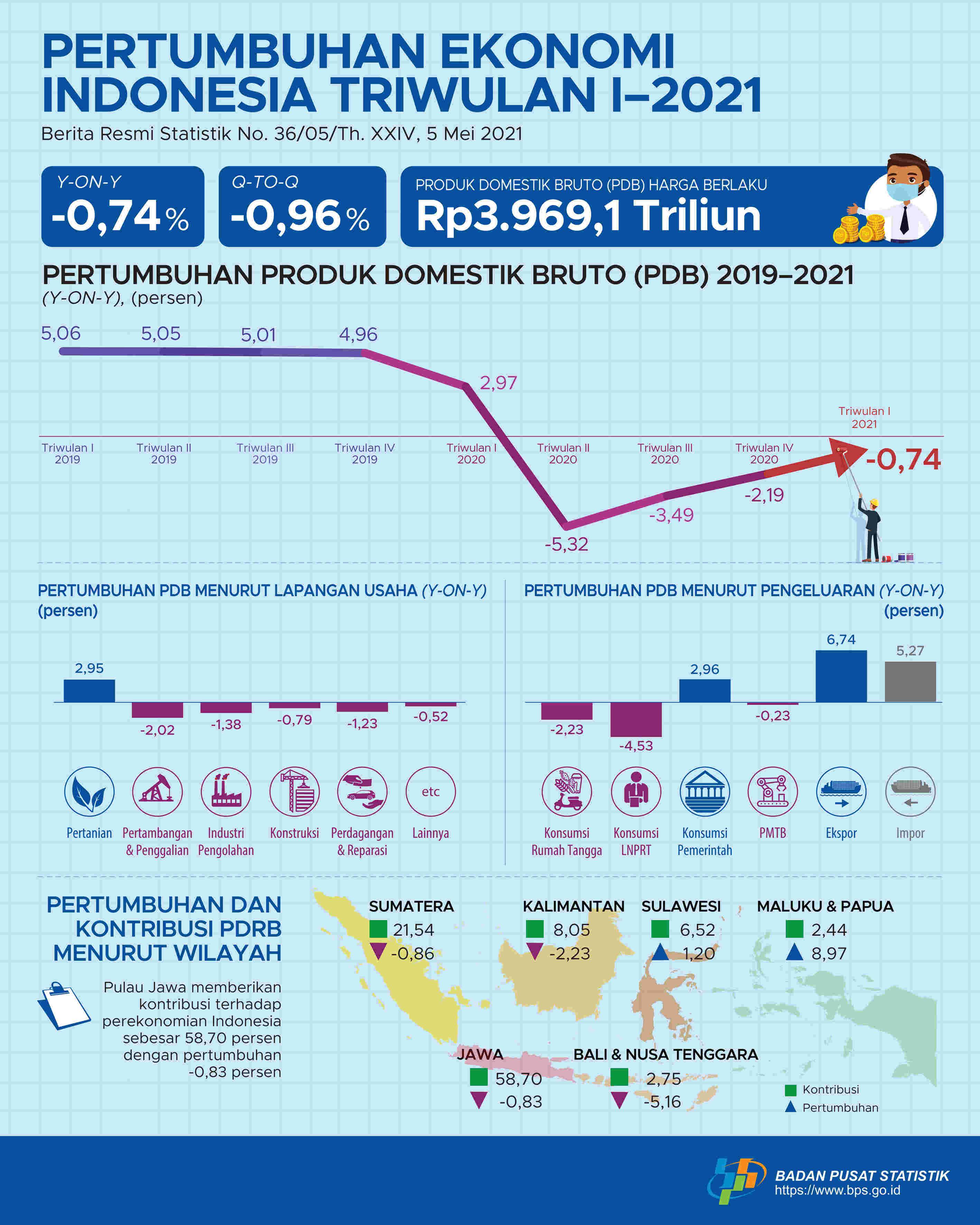 Ekonomi Indonesia Triwulan I-2021 turun 0,74 persen (y-on-y)