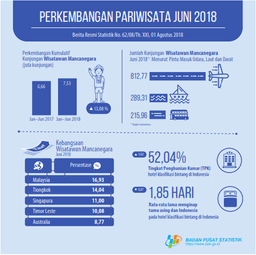 The Number Of Foreign Tourists Visiting Indonesia In June 2018 Reached 1.32 Million Visits.