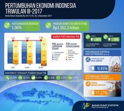 Ekonomi Indonesia Triwulan III-2017 Tumbuh 5,06 Persen