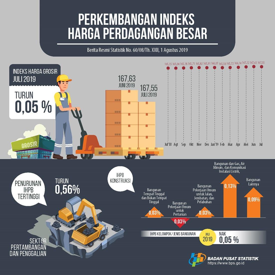 July 2019, General Wholesale Prices Index Non-Oil and Gas decreased 0.05%