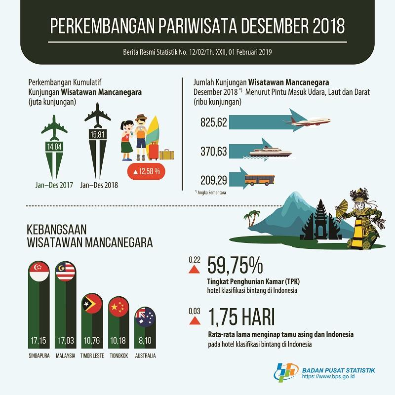 The number of foreign tourists visiting Indonesia in December 2018 reached 1.41 million visits