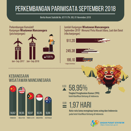 The Number Of Foreign Tourists Visiting Indonesia In September 2018 Reached 1.35 Million Visits