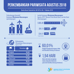 Jumlah Kunjungan Wisman Ke Indonesia Agustus 2018 Mencapai 1,51 Juta Kunjungan.