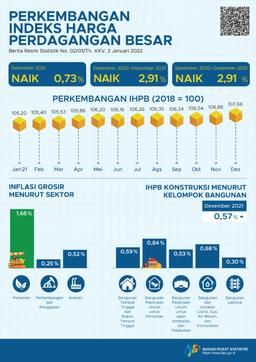 Pada Desember 2021, Indeks Harga Perdagangan Besar (IHPB) Umum Nasional Naik 0,73 Persen