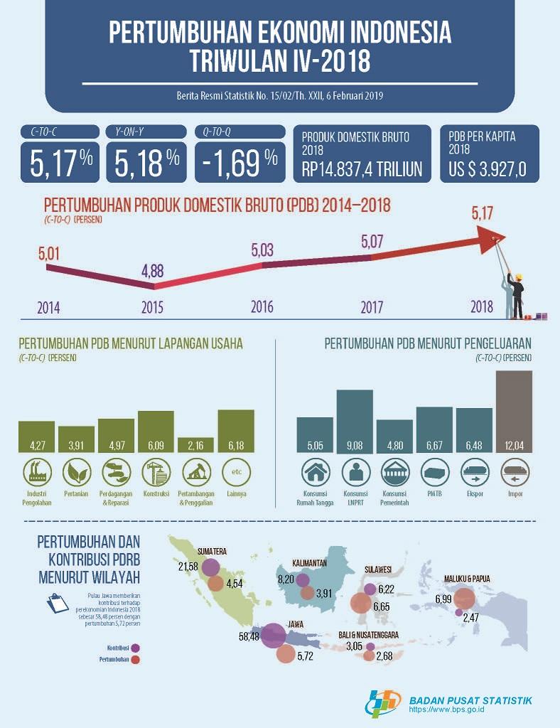 Economic Growth of Indonesia Fourth Quarter 2018
