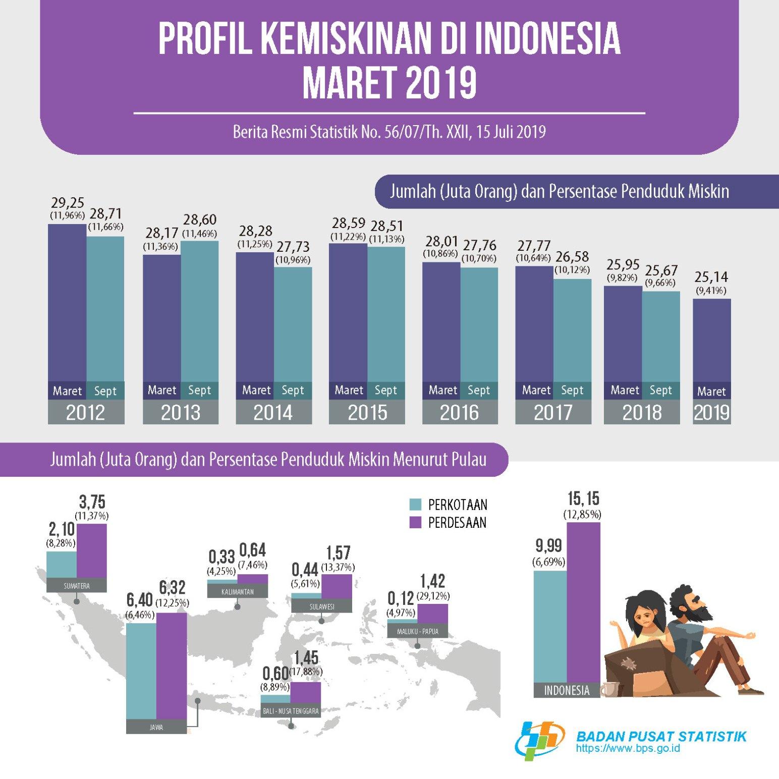Percentage of Poor People March 2019 Reached 9.41 Percent