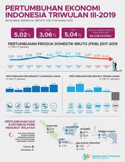 Ekonomi Indonesia Triwulan III 2019 Tumbuh 5.02 Persen