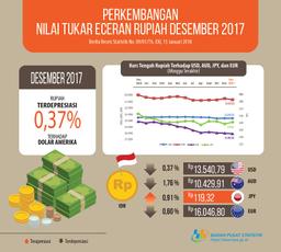 December 2017 IDR Depreciated 0.37 Percent Against The USD