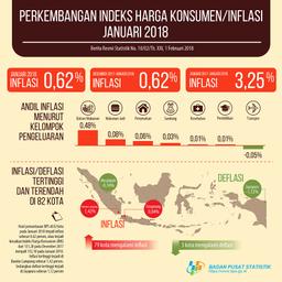 Inflation In January 2018 Was 0.62 Percent. The Highest Inflation Occurred In Bandar Lampung At 1.42 Percent.
