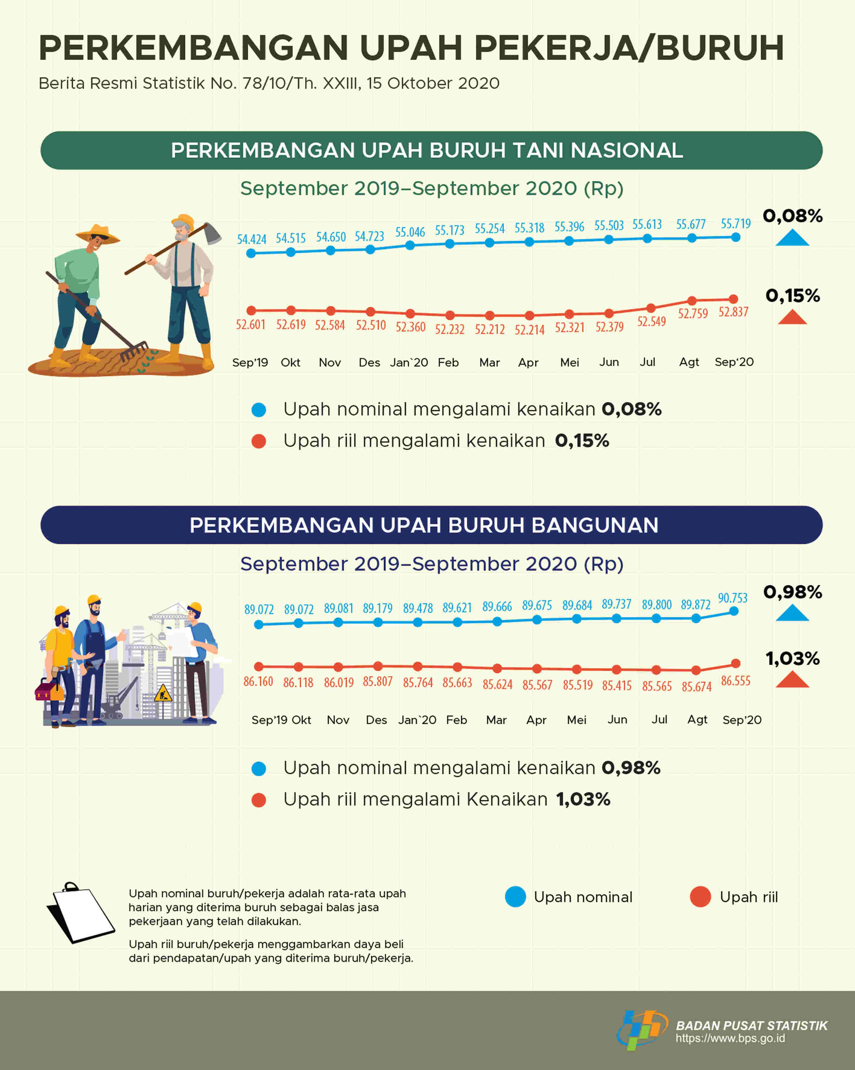 The National Farmers' Daily Nominal Wage in September 2020 Increases by 0.08 Percent