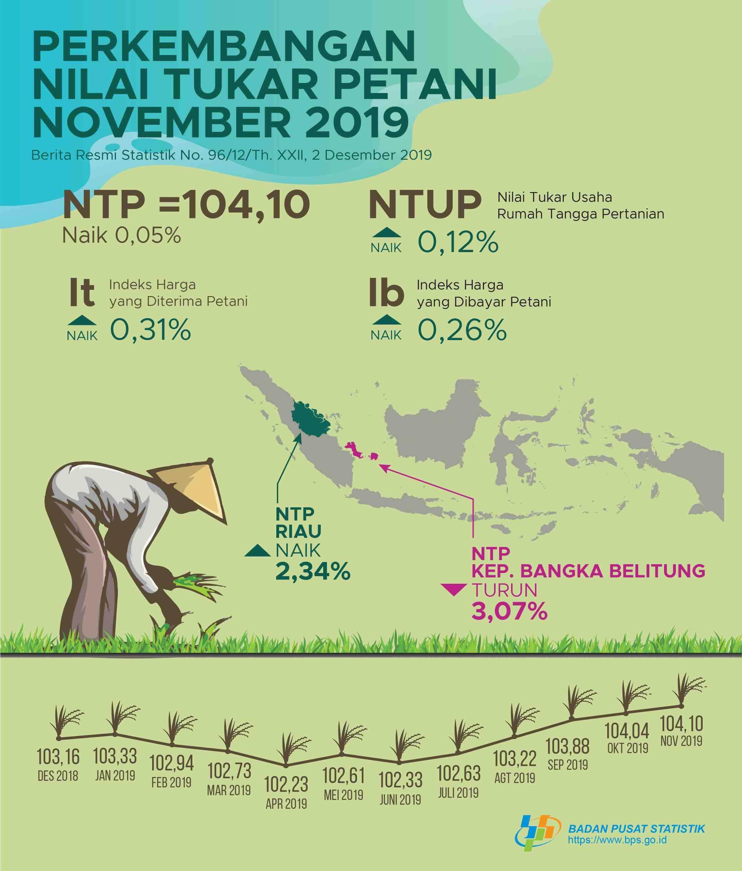 Nilai Tukar Petani (NTP) November 2019 sebesar 104,14 atau naik 0,05 persen