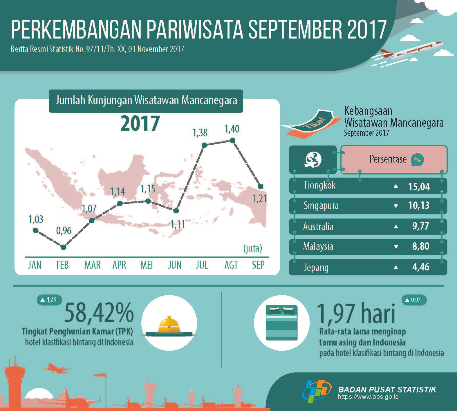 Jumlah kunjungan wisman ke Indonesia September 2017 mencapai 1,21 juta kunjungan. 