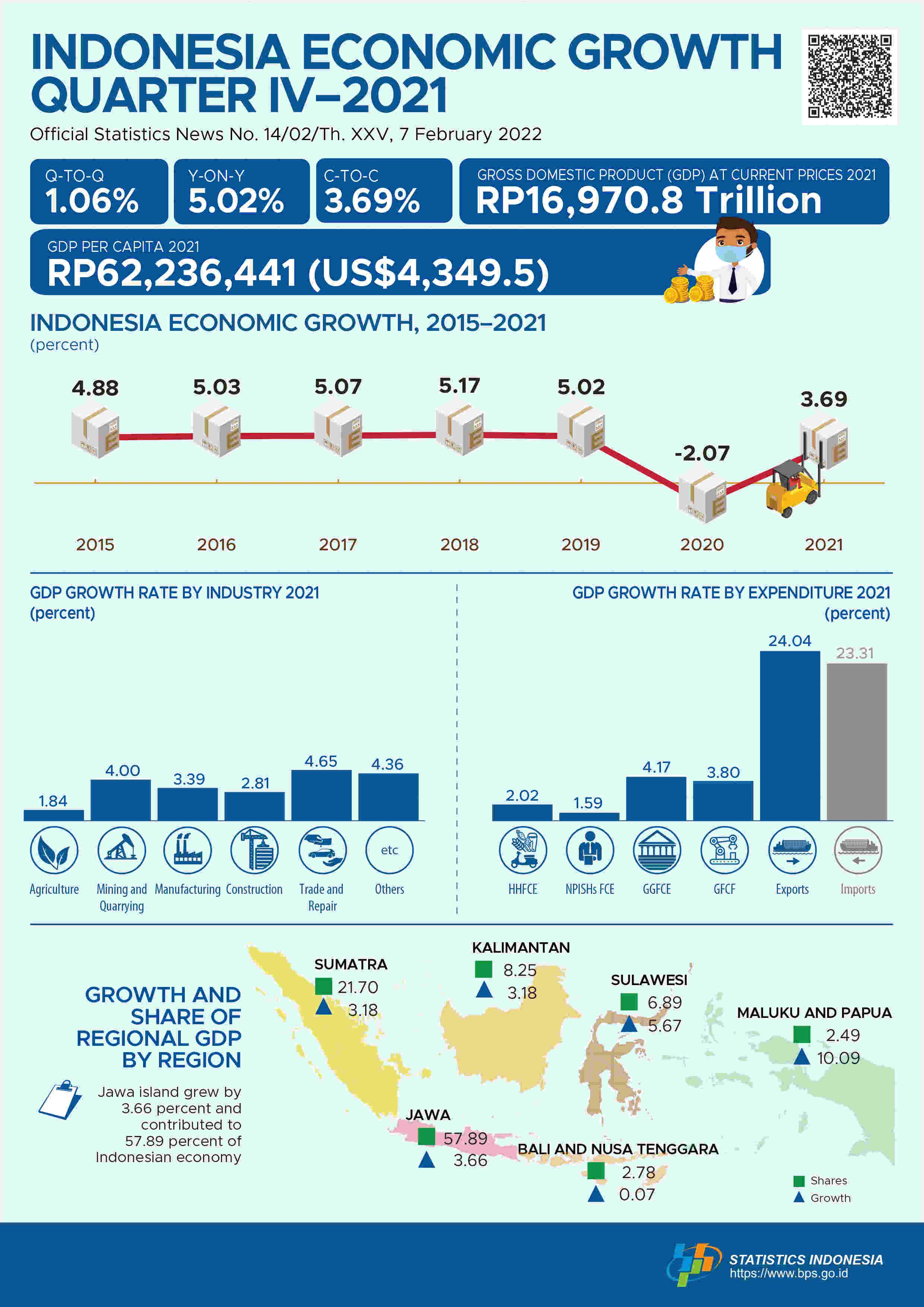 Indonesia GDP Annual Growth Rate 5.02 percent (y-on-y)