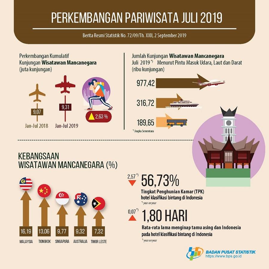 The number of foreign tourists visiting Indonesia in July 2019 reached 1.48 million