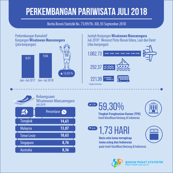 Jumlah kunjungan wisman ke Indonesia Juli 2018 mencapai 1,54 juta kunjungan.