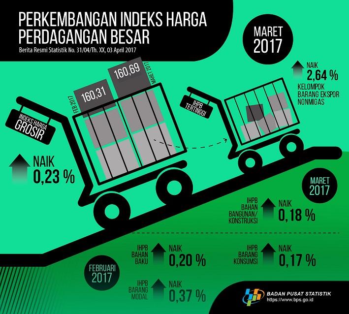 Maret 2017 harga grosir naik 0,23%