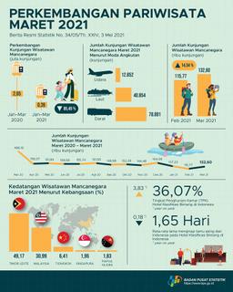 The Number Of Foreign Tourists Visiting Indonesia In March 2021 Reached 132.60 Thousand Visits.