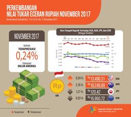 November 2017 Rupiah Terapresiasi 0,24 Persen Terhadap Dolar Amerika
