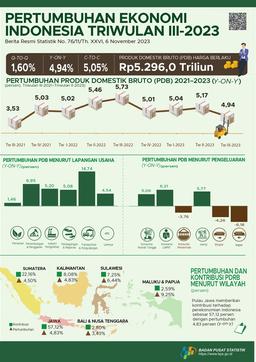 Ekonomi Indonesia Triwulan III-2023 Tumbuh 4,94 Persen (Y-On-Y)