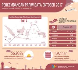 The Number Of Foreign Tourists Visiting Indonesia In October 2017 Reached 1.16 Million Visits