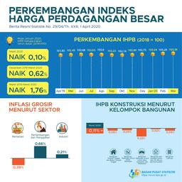 March 2020, General Wholesale Prices Index Of Indonesia Increased 0.10%