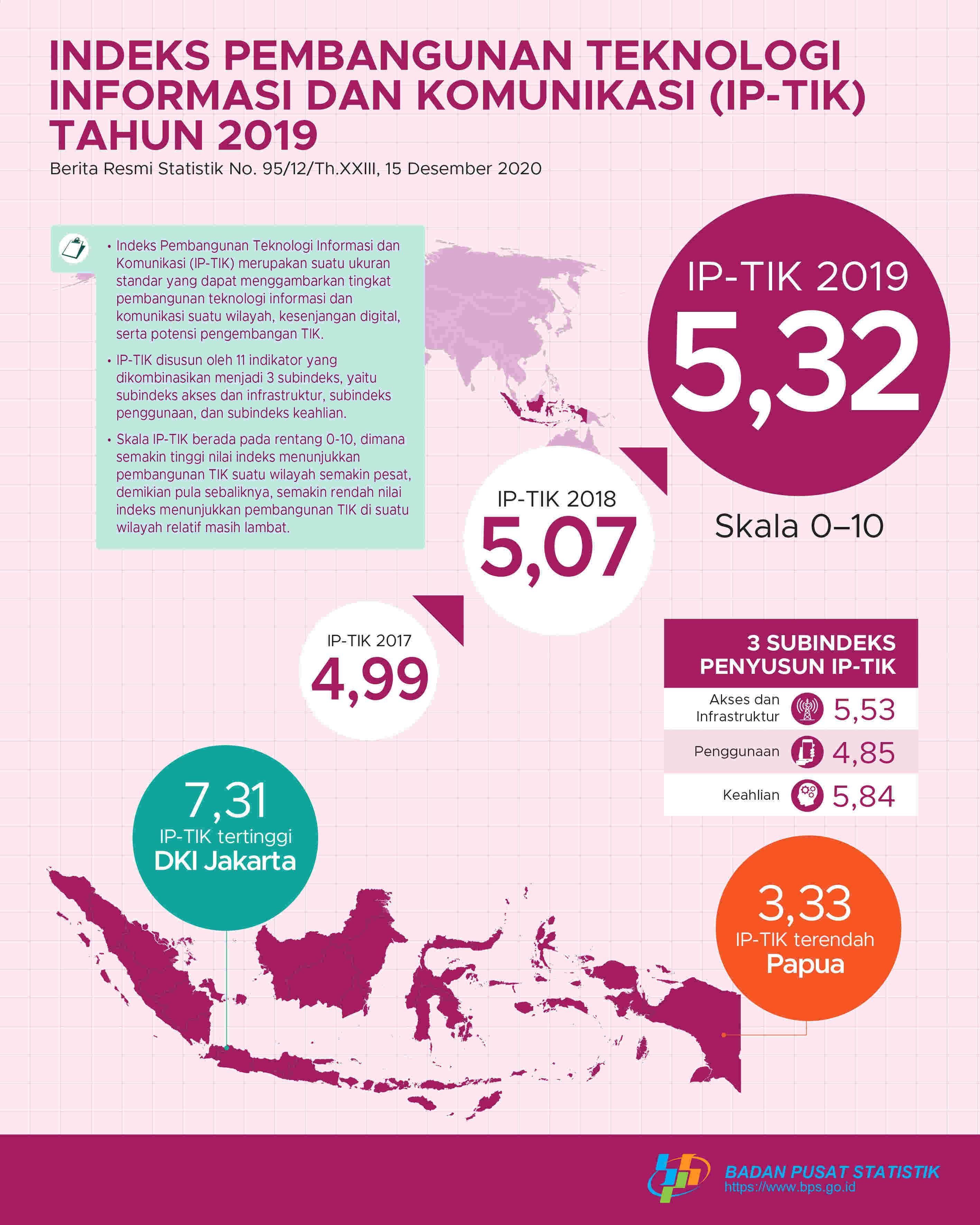 Indeks Pembangunan Teknologi Informasi dan Komunikasi (IP-TIK) Indonesia Tahun 2019 Sebesar 5,32 pada Skala 0–10