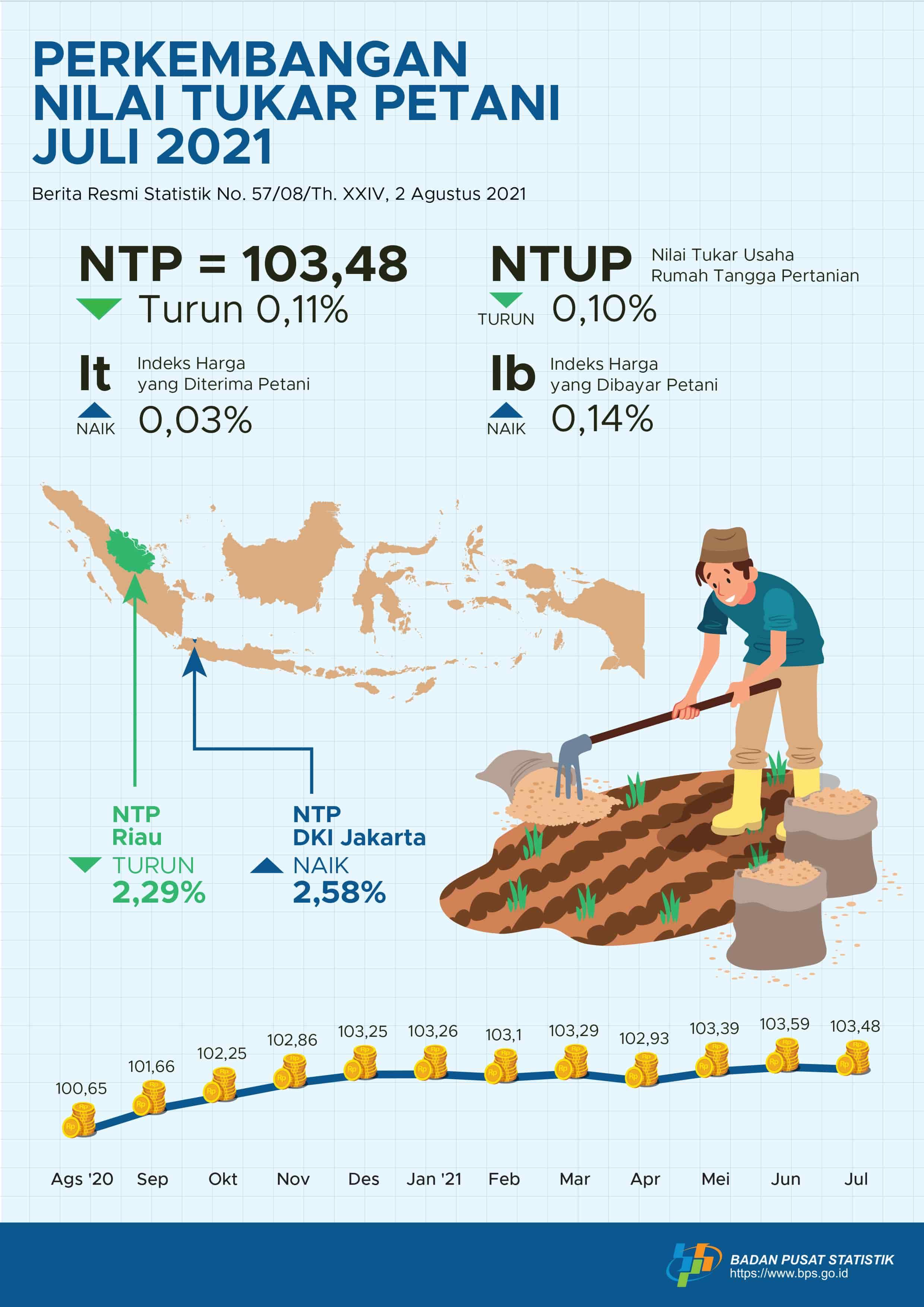 Farmer's Exchange Rate (NTP) July 2021 was 103.48 or decreased 0.11 percent